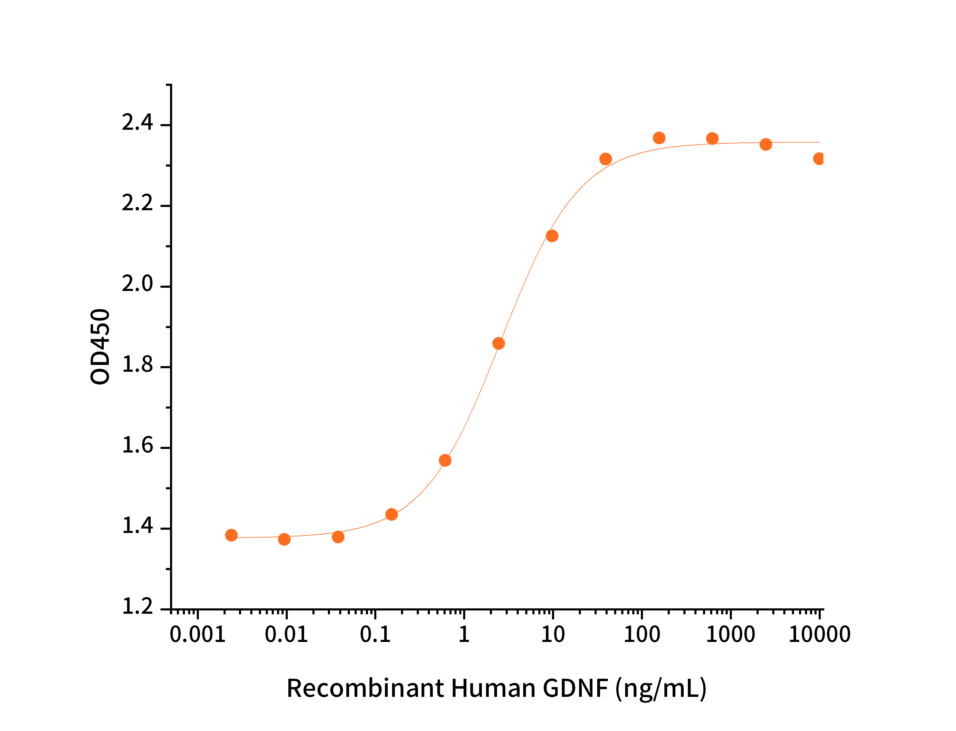 Human GDNF+Cell Based Assay.jpg